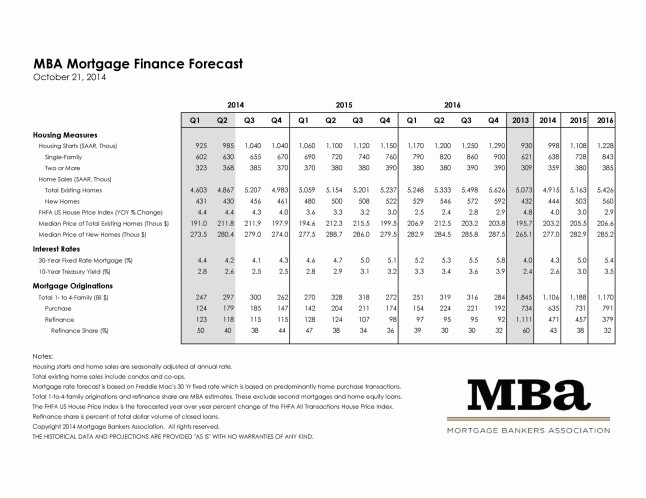 Mortgage Bankers Association November 2014 Rate Forecast
