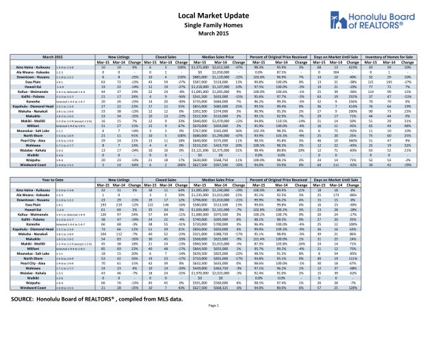 Click Here for PDF Version of the Honolulu Board of Realtors March 2015 Local Market Updates
