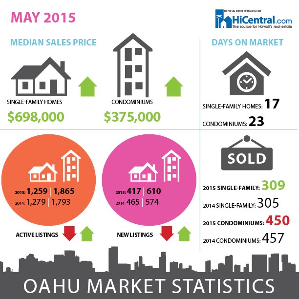 The Honolulu Board of Realtors May 2015 Housing Statistics