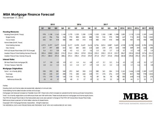 MBA Mortgage Finance Forecast for November 2015