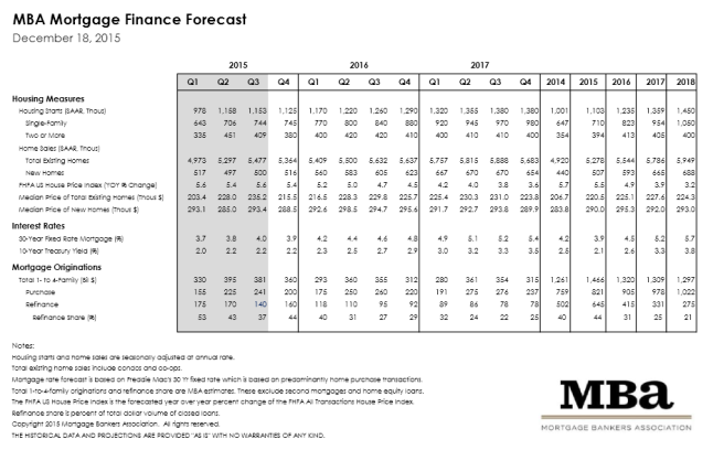 Mortgage Finance Forecast December 2015