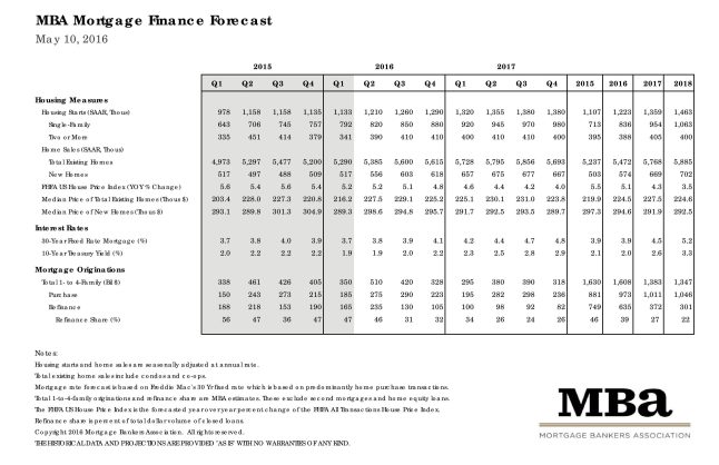 MBA Mortgage Finance Forecast for May 2016