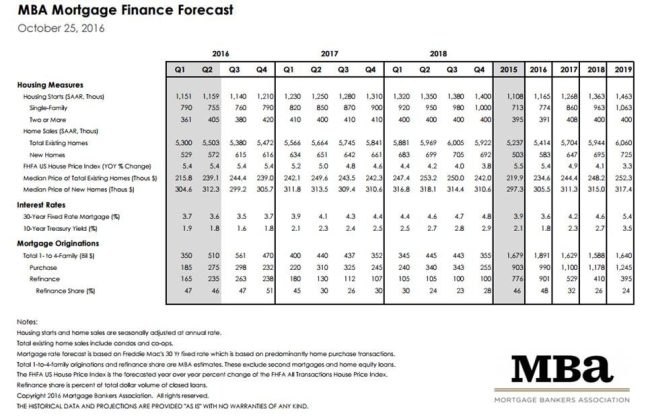 Mortgage Bankers Association October 2016 Rate Forecast
